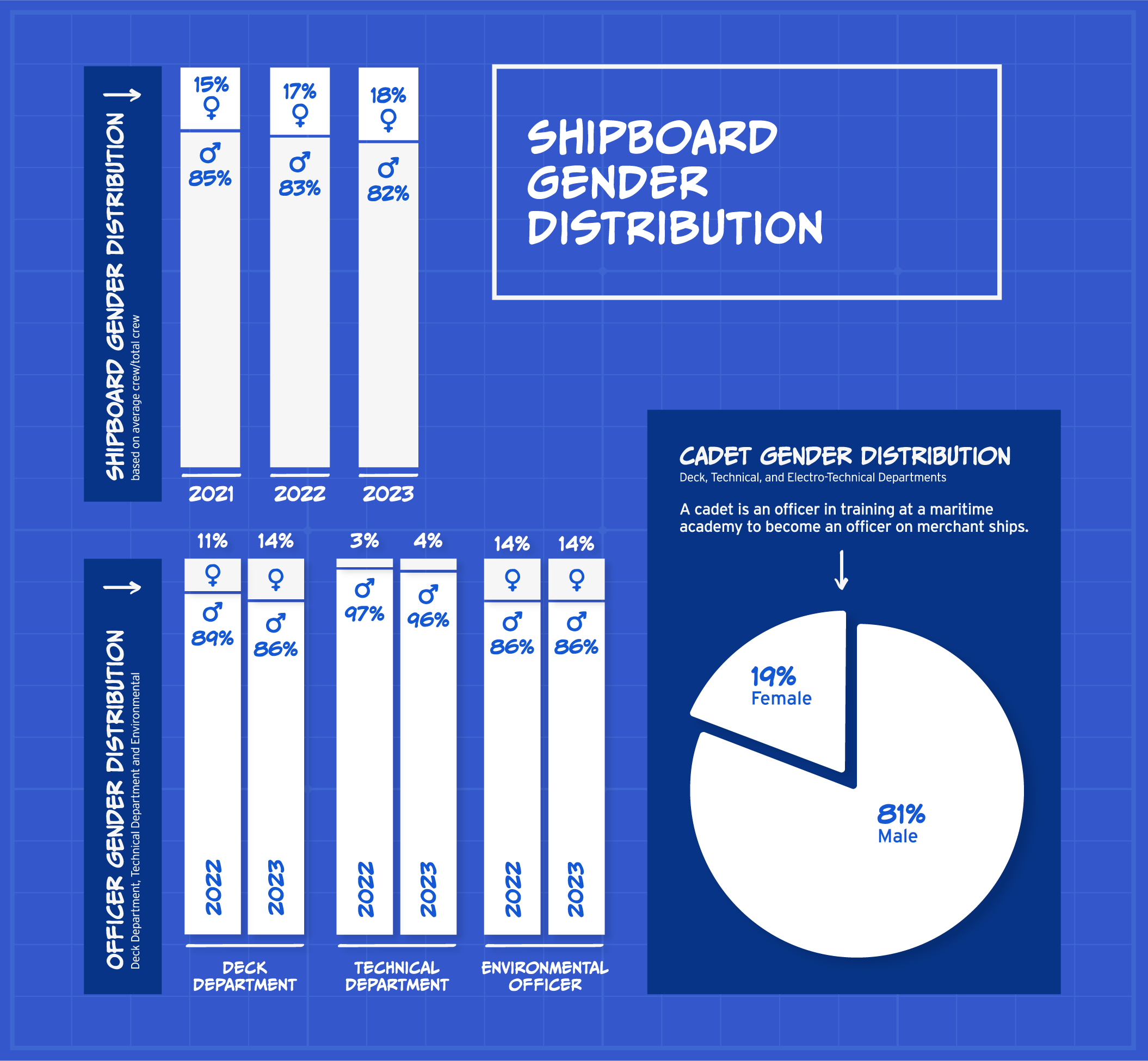 graphs showing shipboard gender distribution